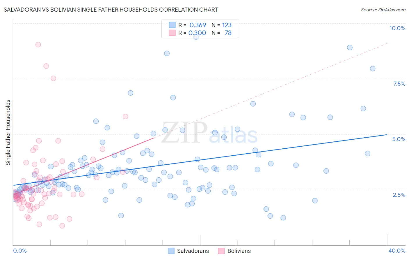 Salvadoran vs Bolivian Single Father Households