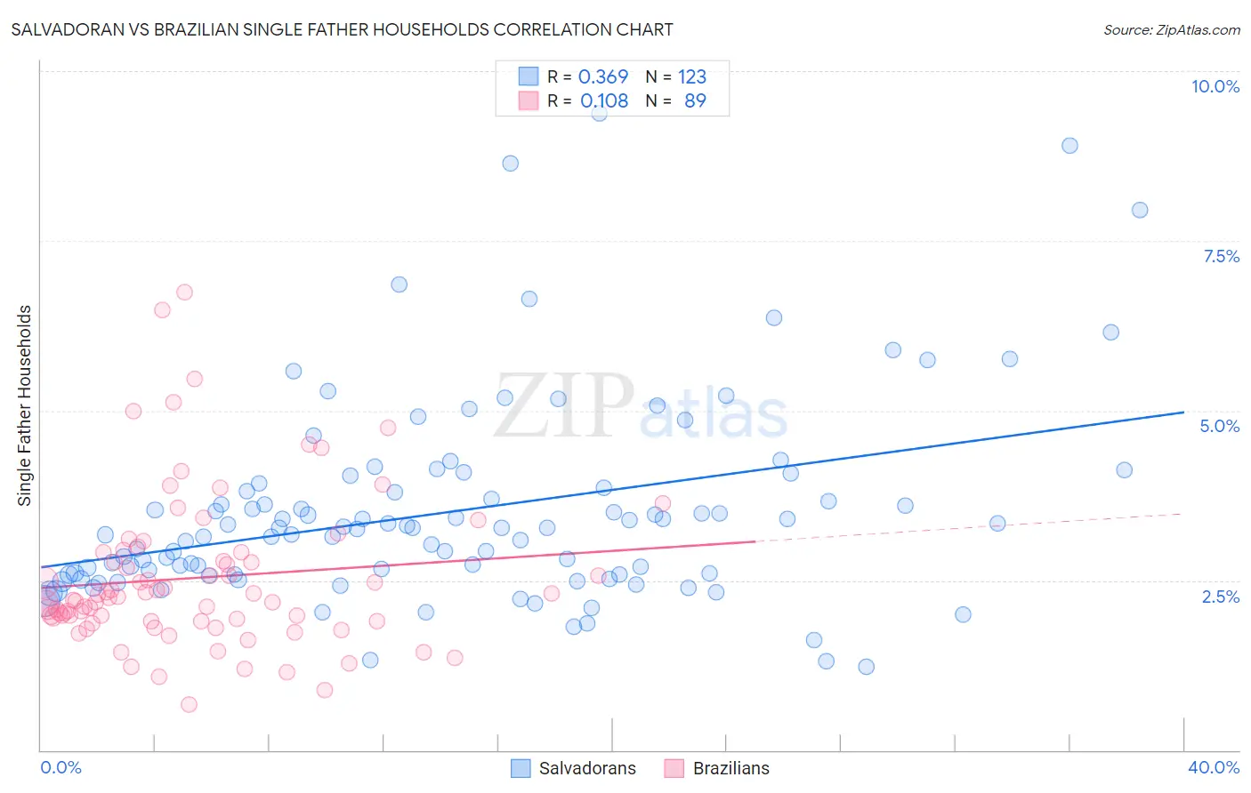 Salvadoran vs Brazilian Single Father Households