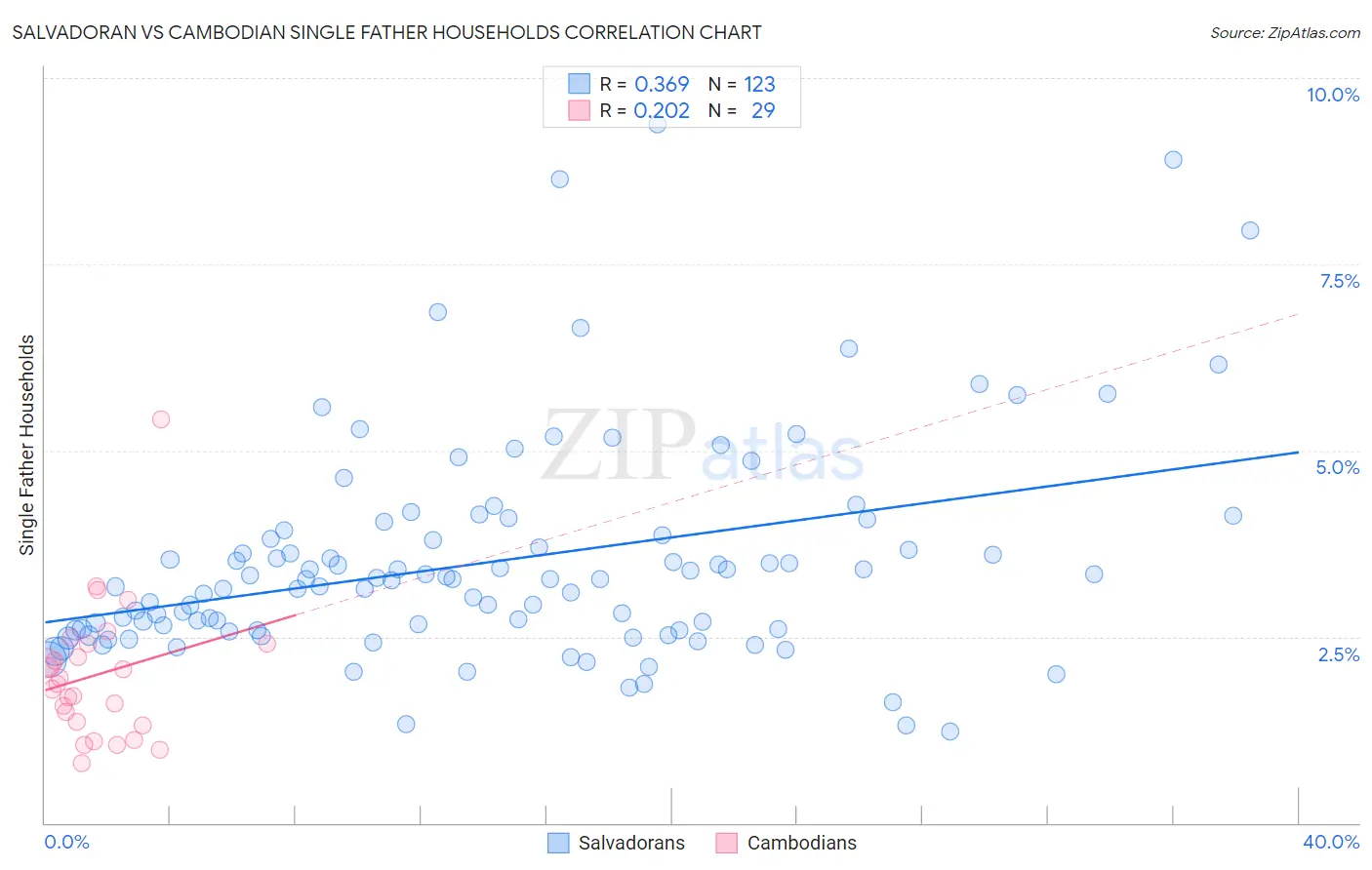 Salvadoran vs Cambodian Single Father Households