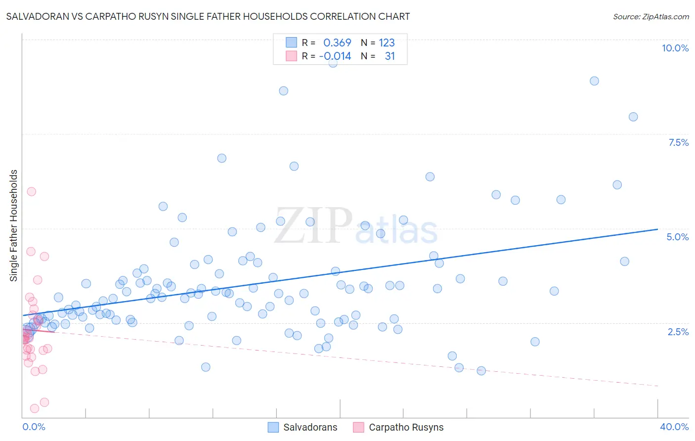 Salvadoran vs Carpatho Rusyn Single Father Households