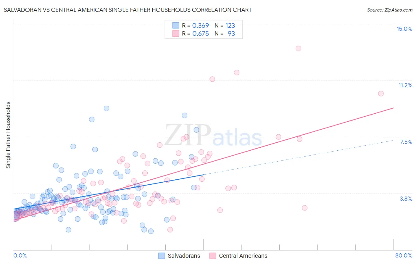 Salvadoran vs Central American Single Father Households