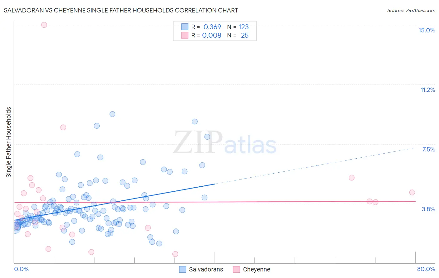 Salvadoran vs Cheyenne Single Father Households
