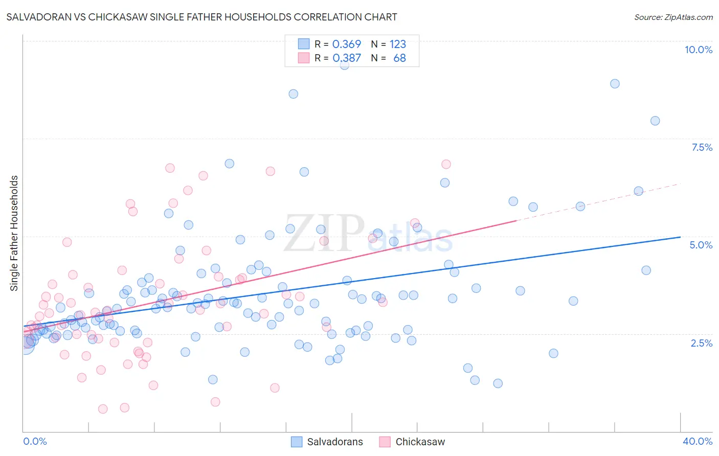 Salvadoran vs Chickasaw Single Father Households