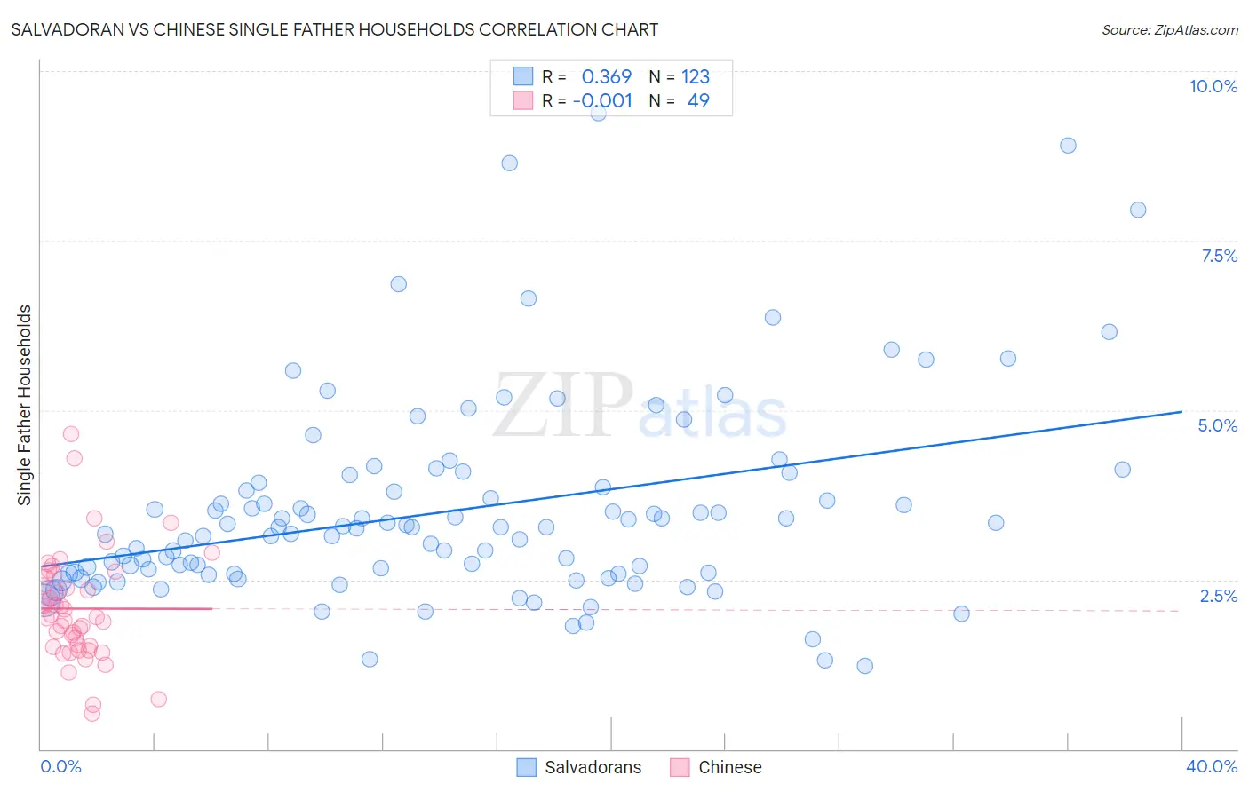 Salvadoran vs Chinese Single Father Households