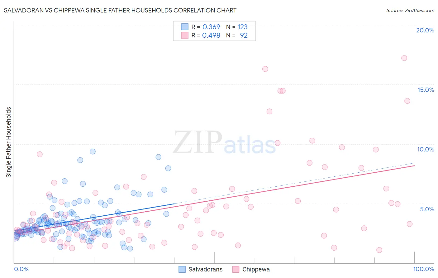 Salvadoran vs Chippewa Single Father Households