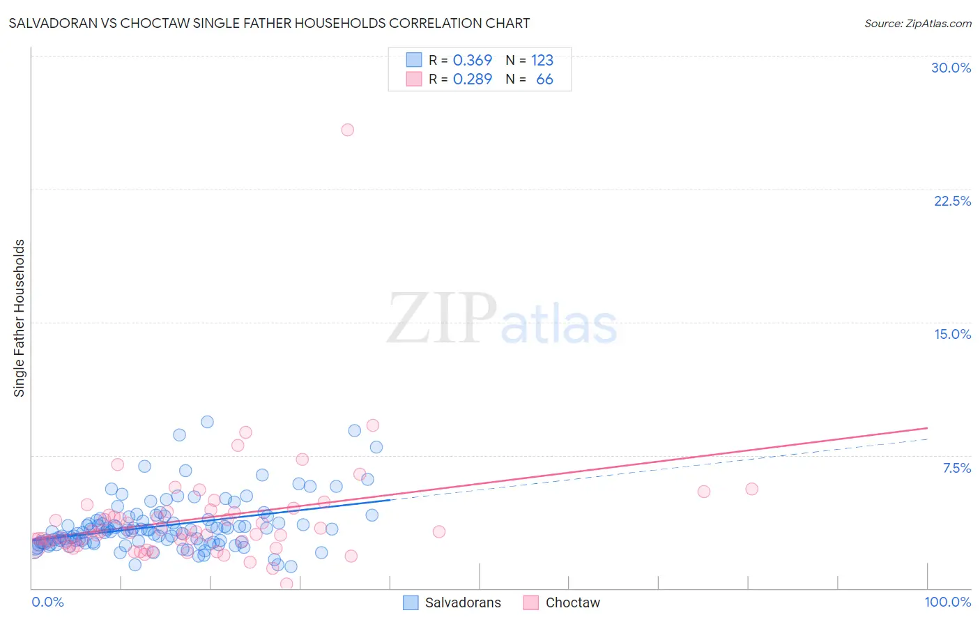 Salvadoran vs Choctaw Single Father Households