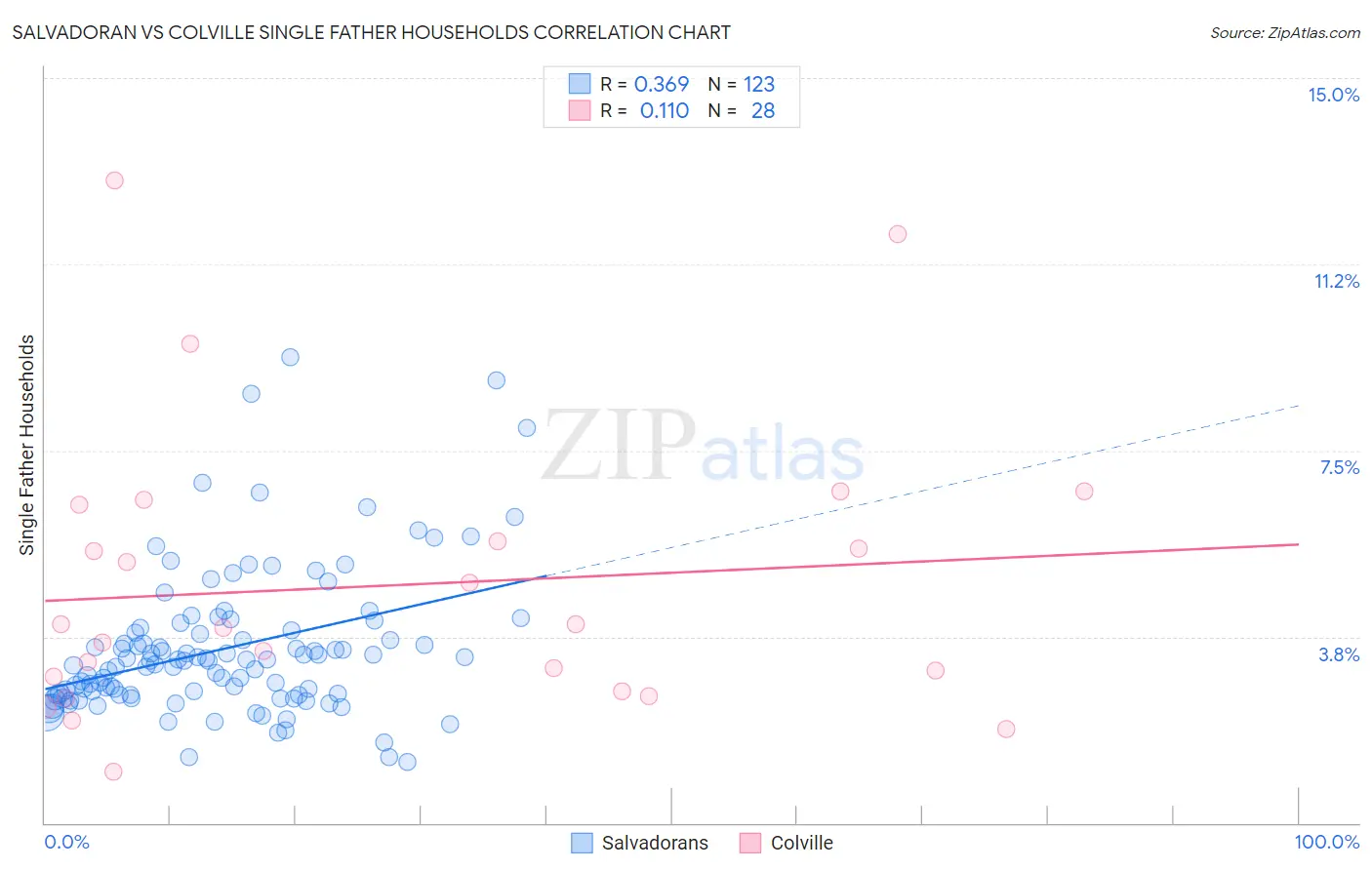 Salvadoran vs Colville Single Father Households
