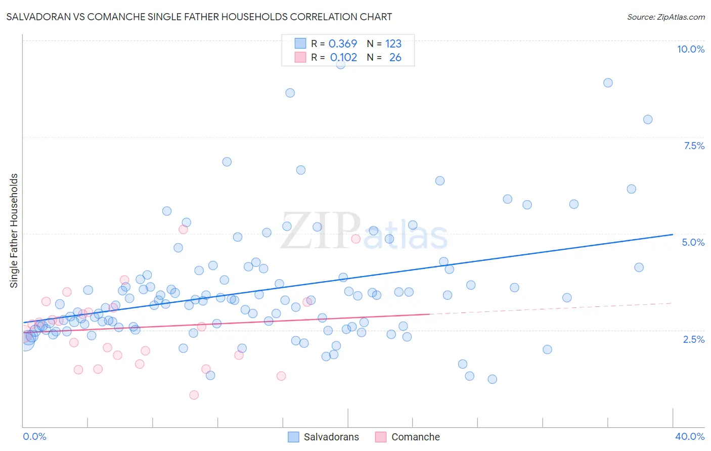 Salvadoran vs Comanche Single Father Households