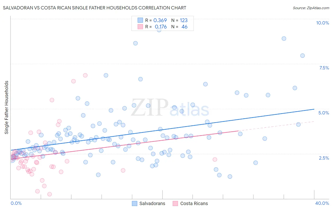 Salvadoran vs Costa Rican Single Father Households