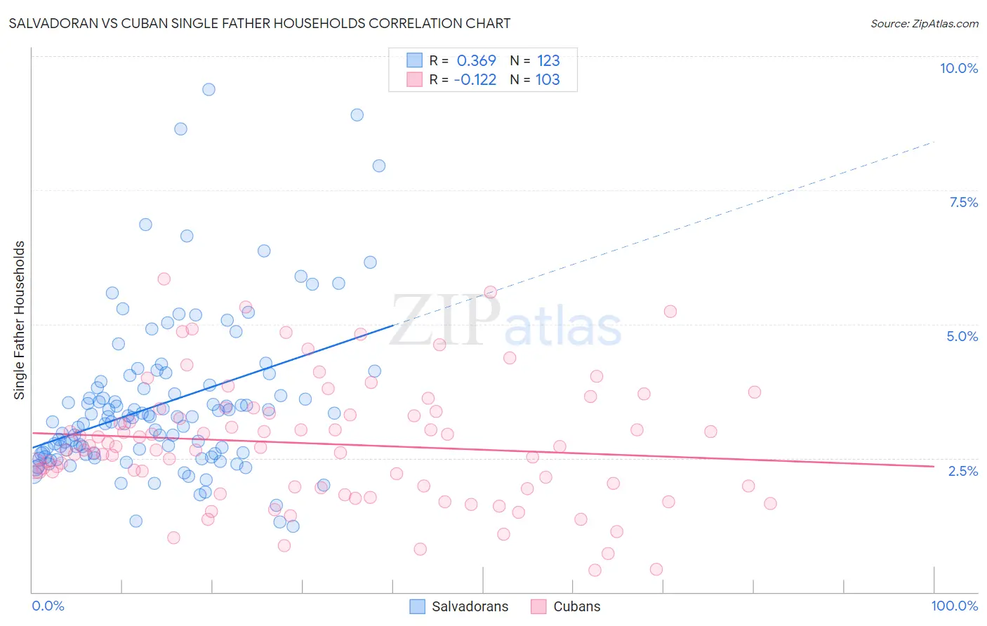 Salvadoran vs Cuban Single Father Households