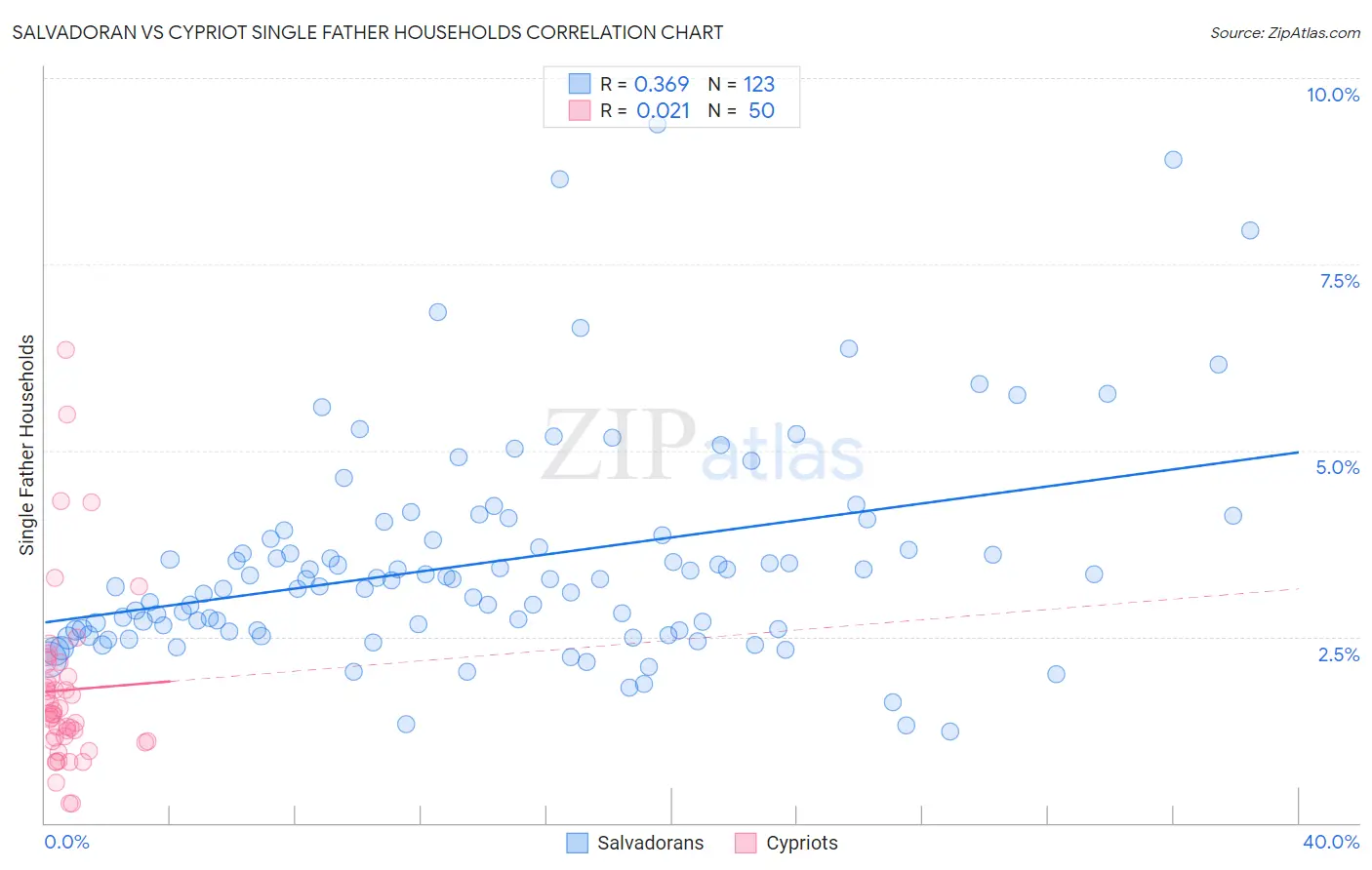 Salvadoran vs Cypriot Single Father Households