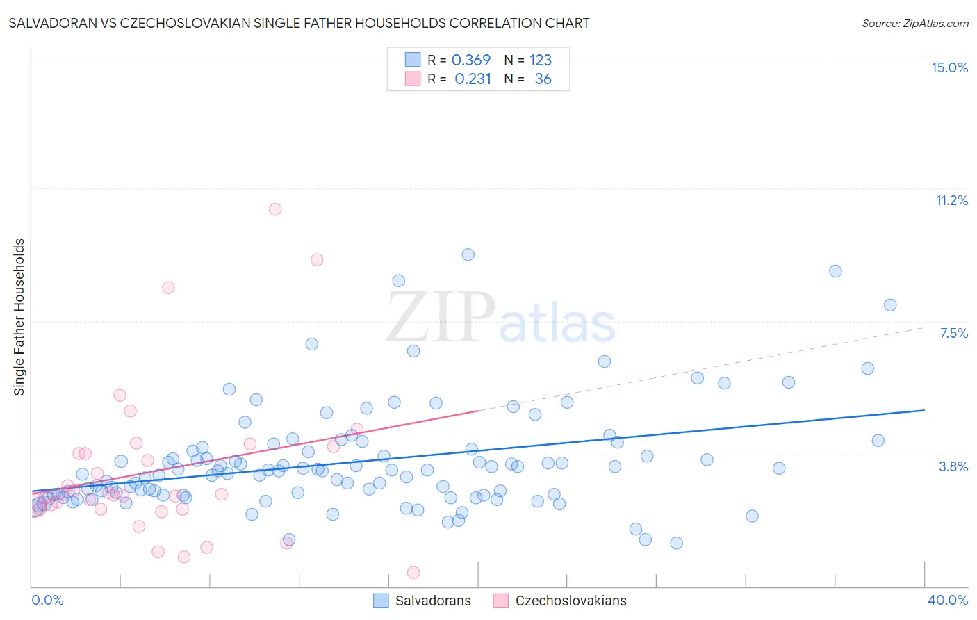 Salvadoran vs Czechoslovakian Single Father Households