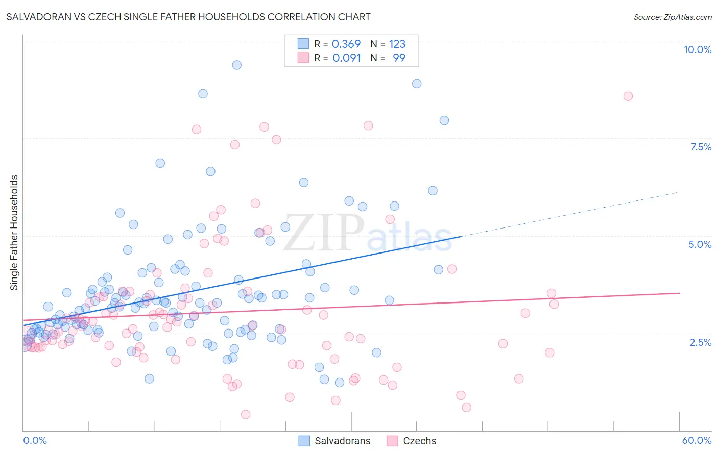 Salvadoran vs Czech Single Father Households