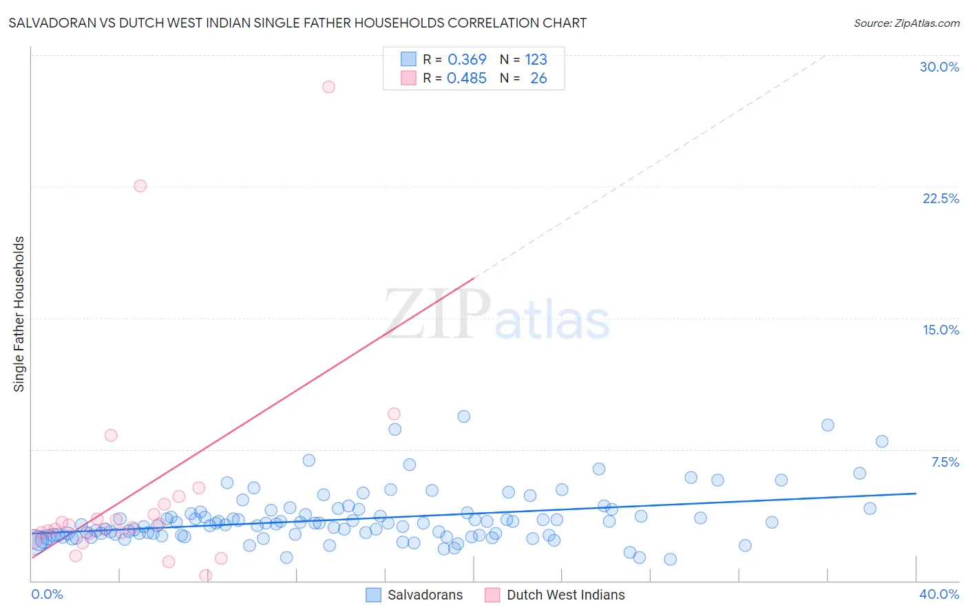 Salvadoran vs Dutch West Indian Single Father Households