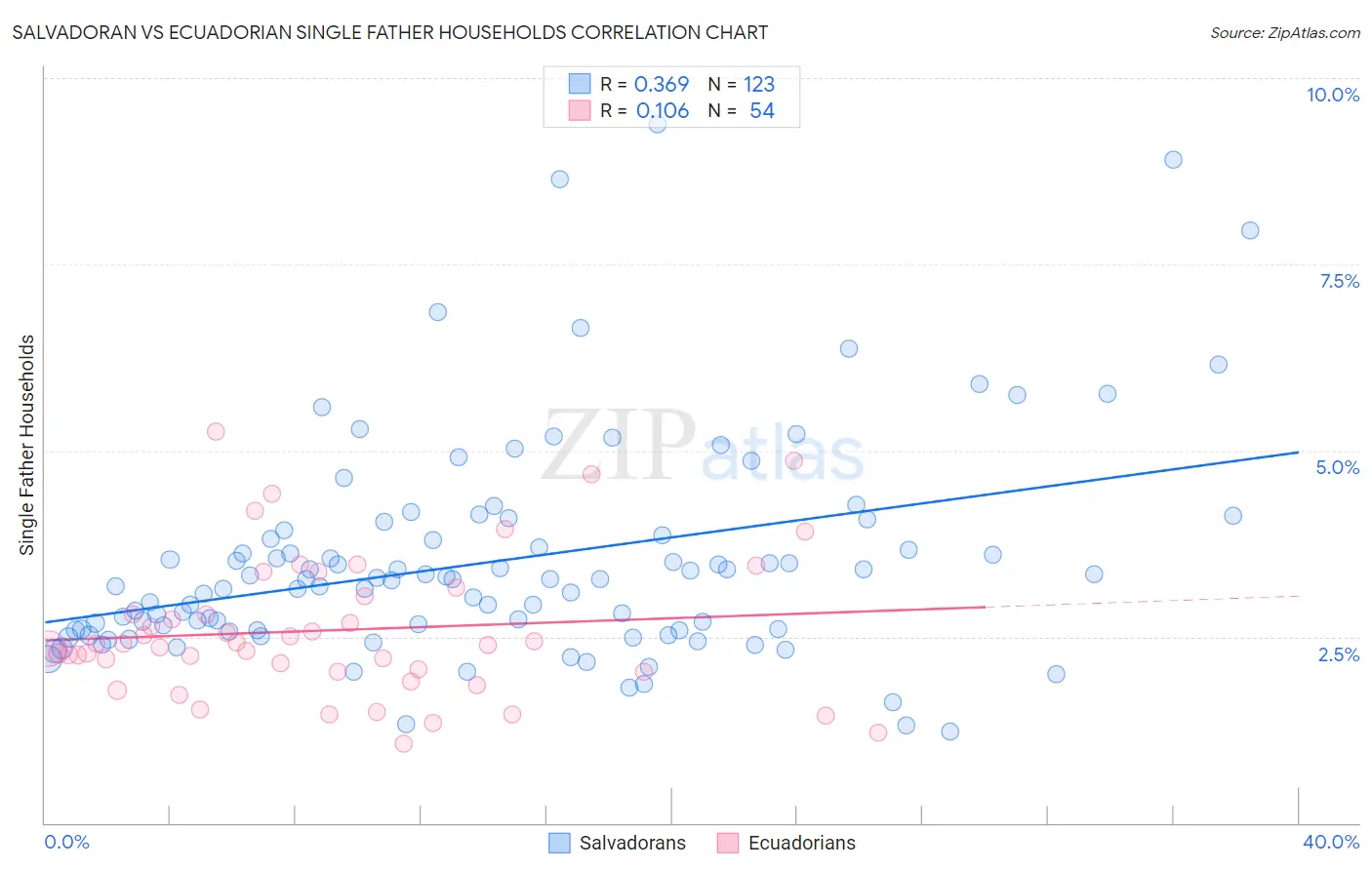 Salvadoran vs Ecuadorian Single Father Households