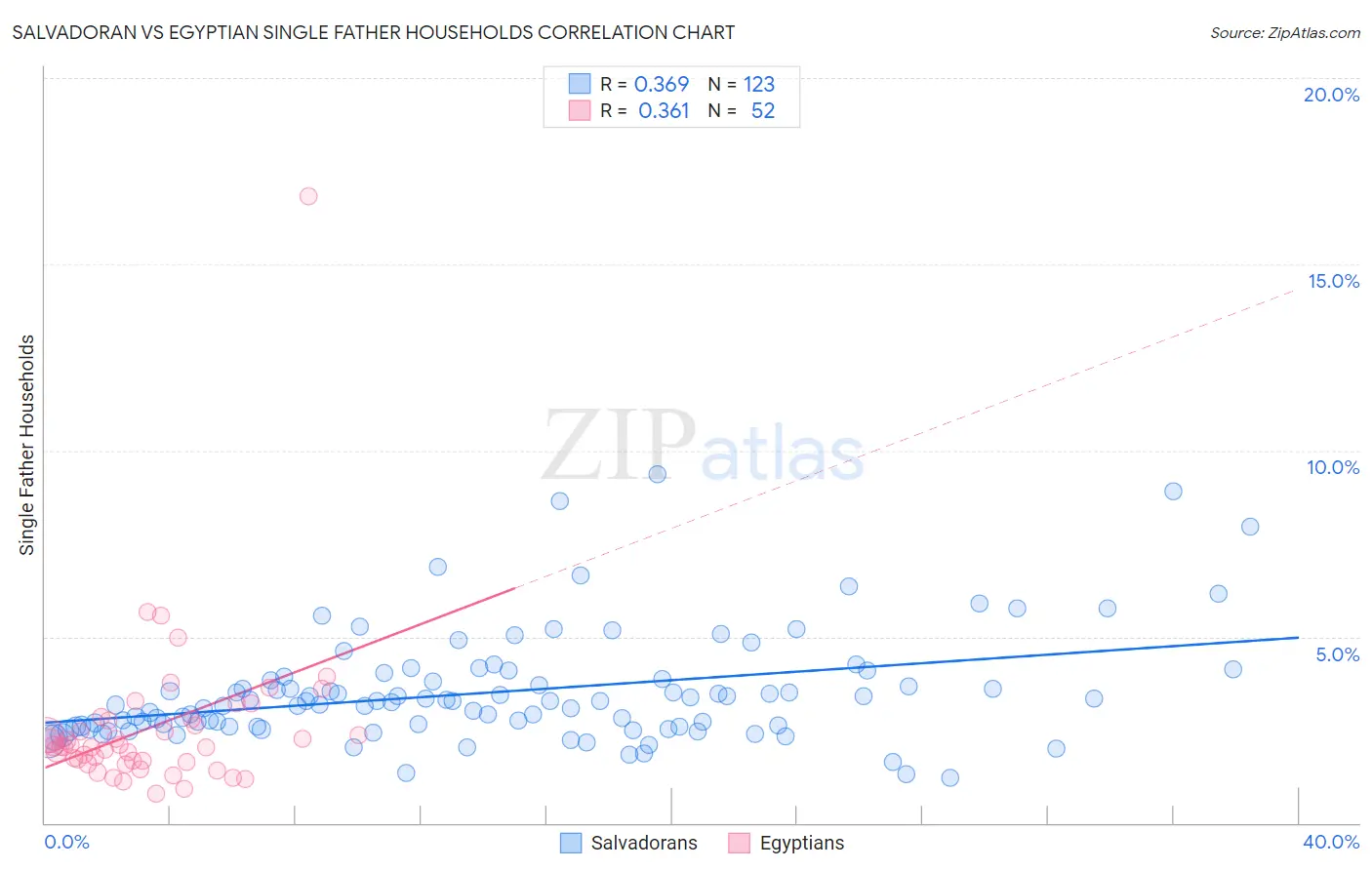 Salvadoran vs Egyptian Single Father Households