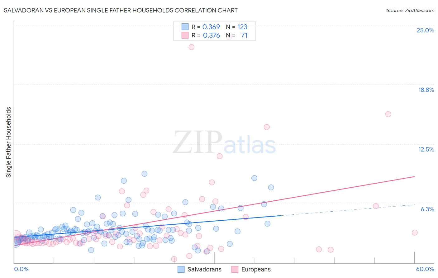 Salvadoran vs European Single Father Households