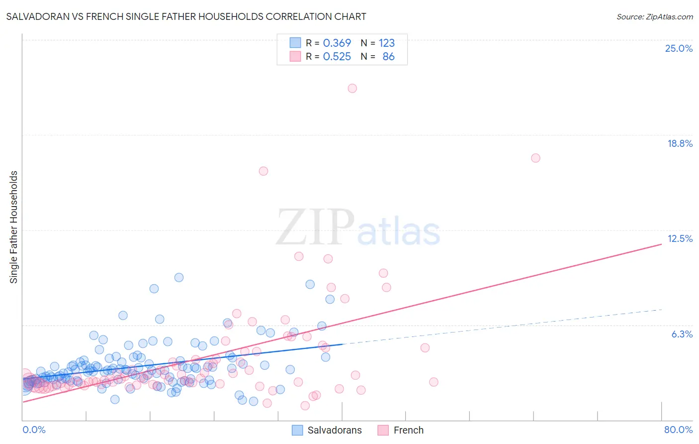 Salvadoran vs French Single Father Households