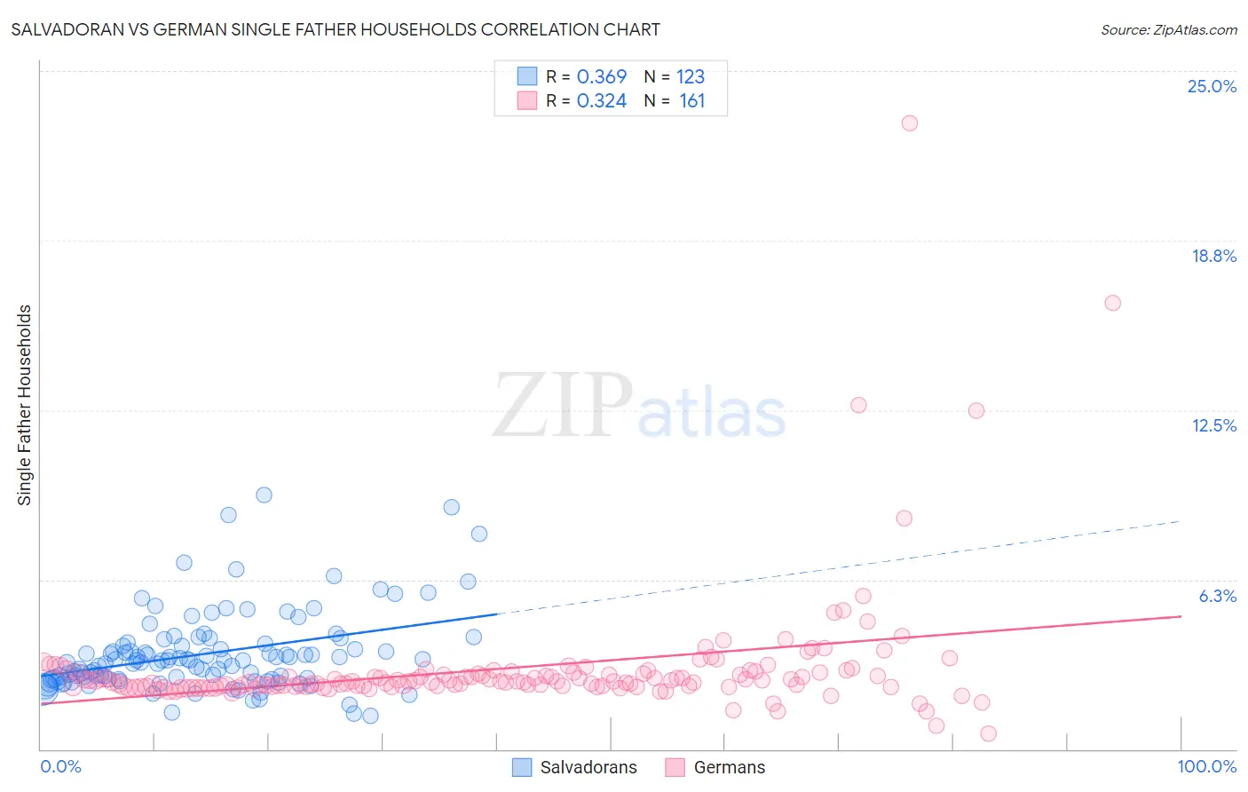 Salvadoran vs German Single Father Households