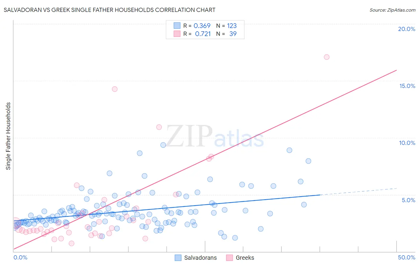Salvadoran vs Greek Single Father Households