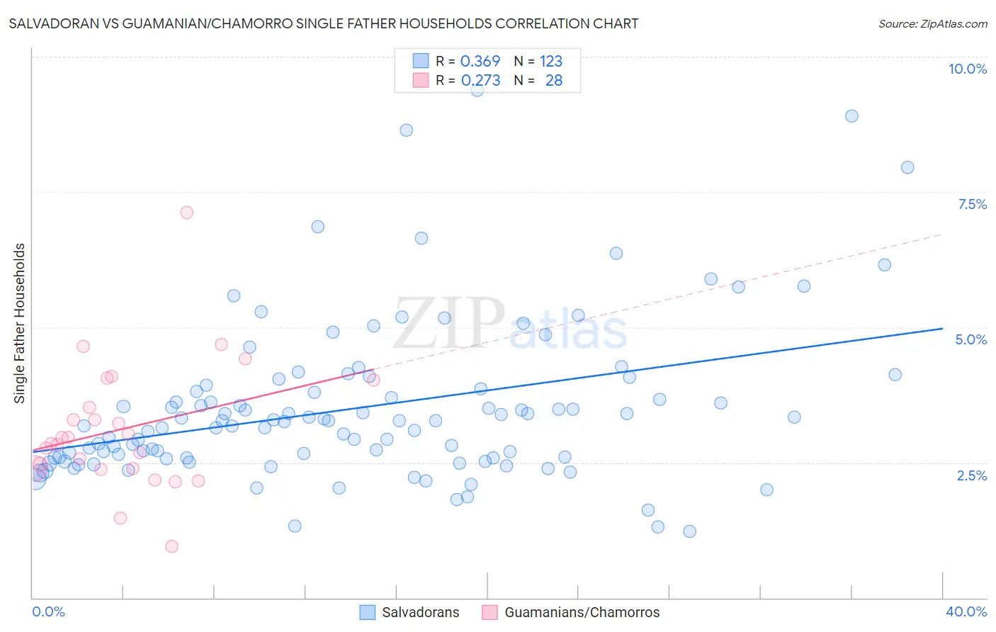 Salvadoran vs Guamanian/Chamorro Single Father Households