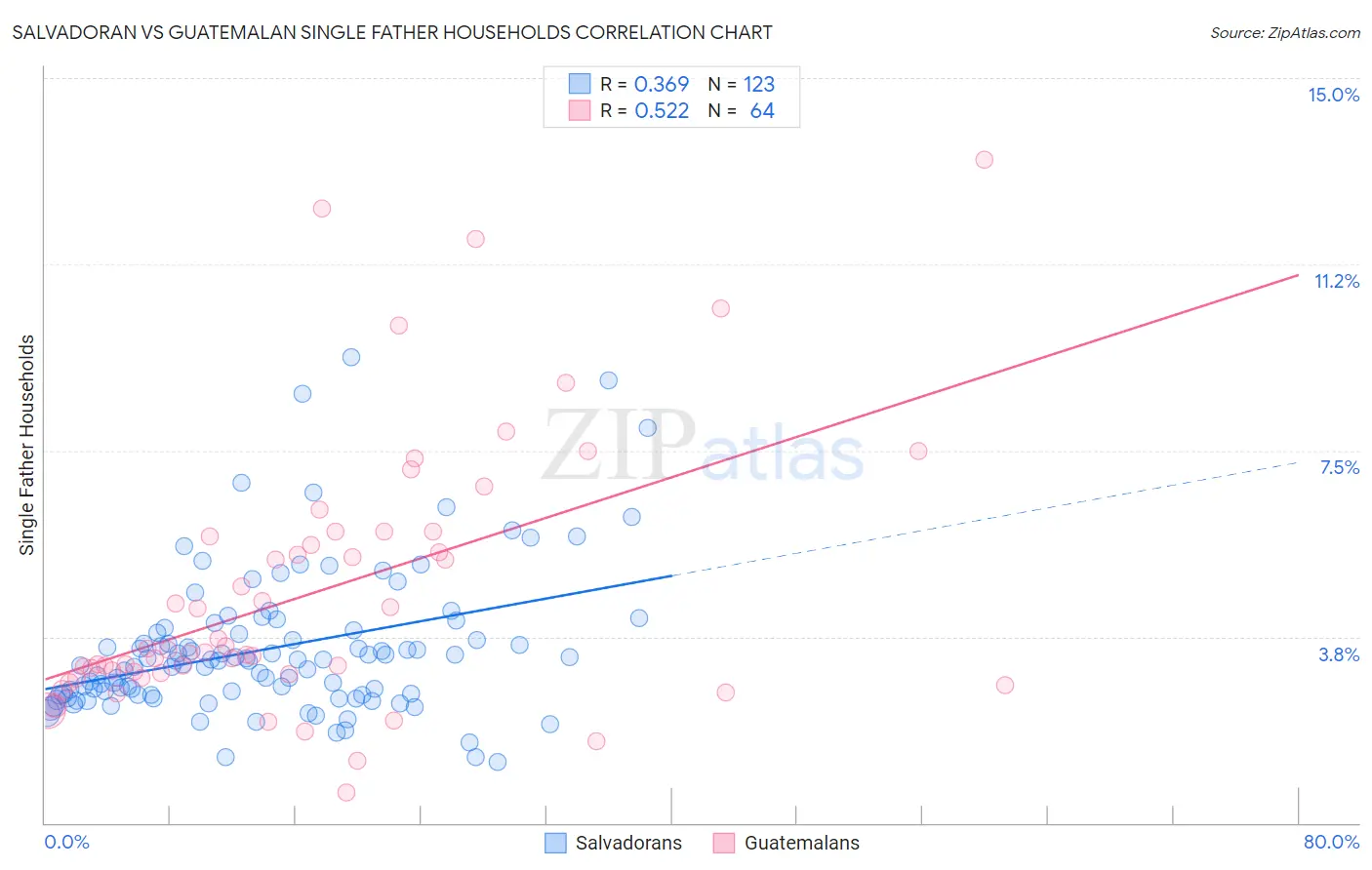 Salvadoran vs Guatemalan Single Father Households