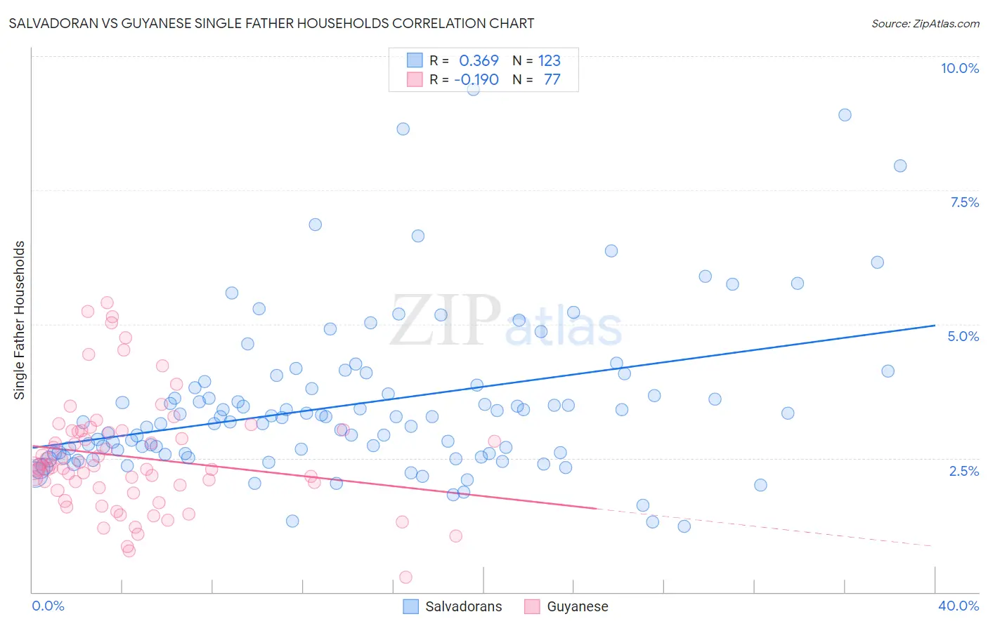 Salvadoran vs Guyanese Single Father Households