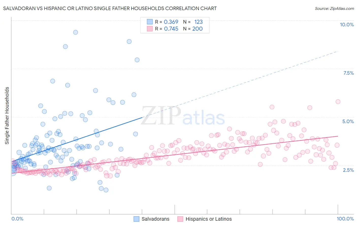 Salvadoran vs Hispanic or Latino Single Father Households