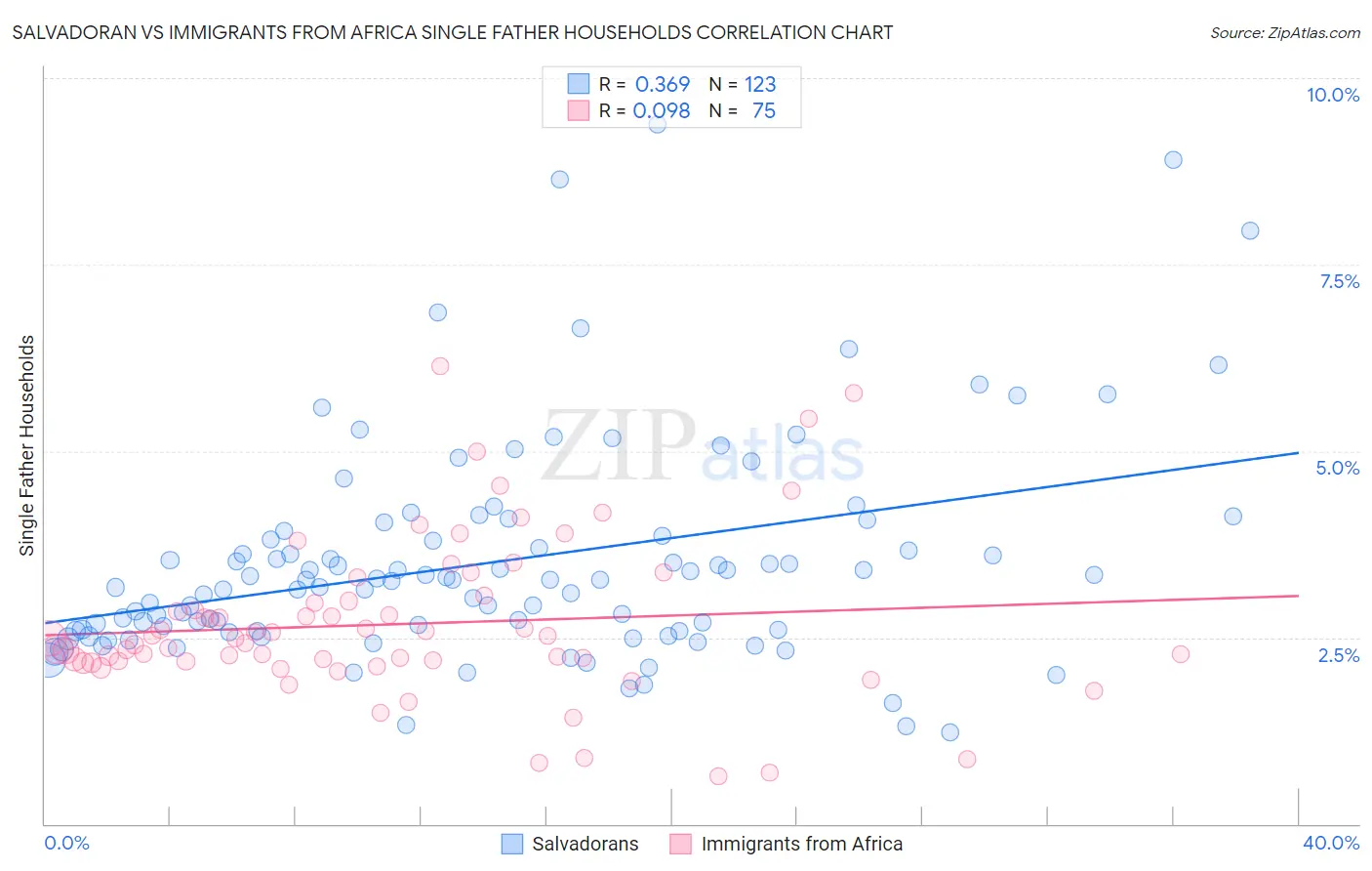 Salvadoran vs Immigrants from Africa Single Father Households