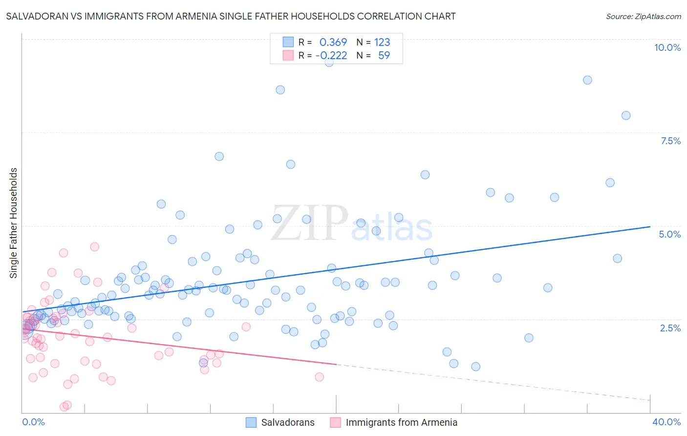 Salvadoran vs Immigrants from Armenia Single Father Households