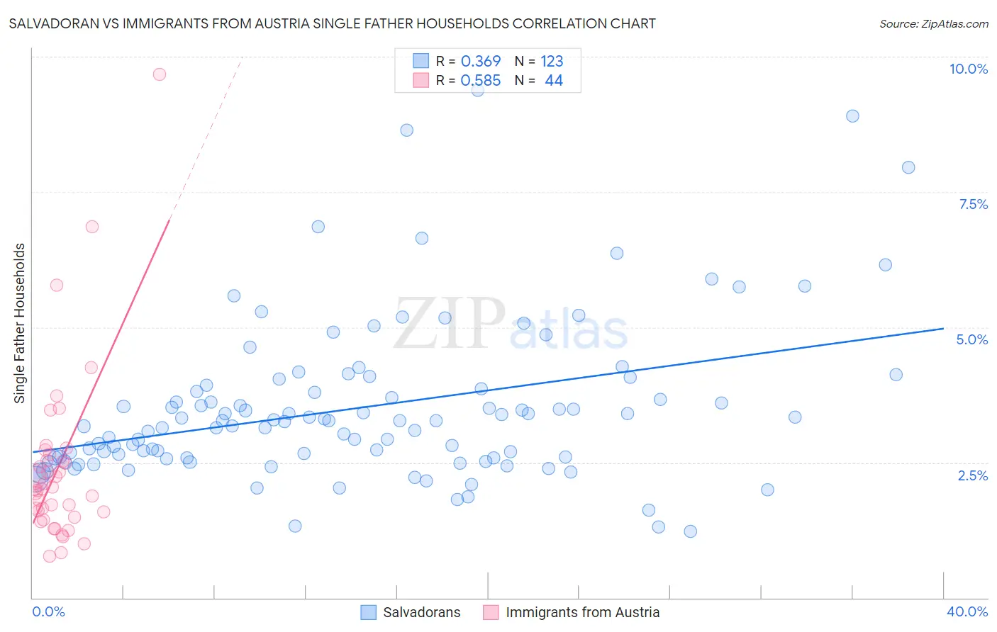Salvadoran vs Immigrants from Austria Single Father Households