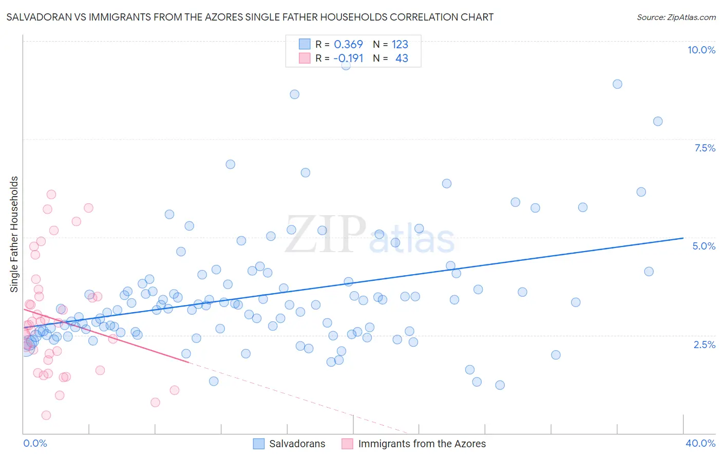 Salvadoran vs Immigrants from the Azores Single Father Households