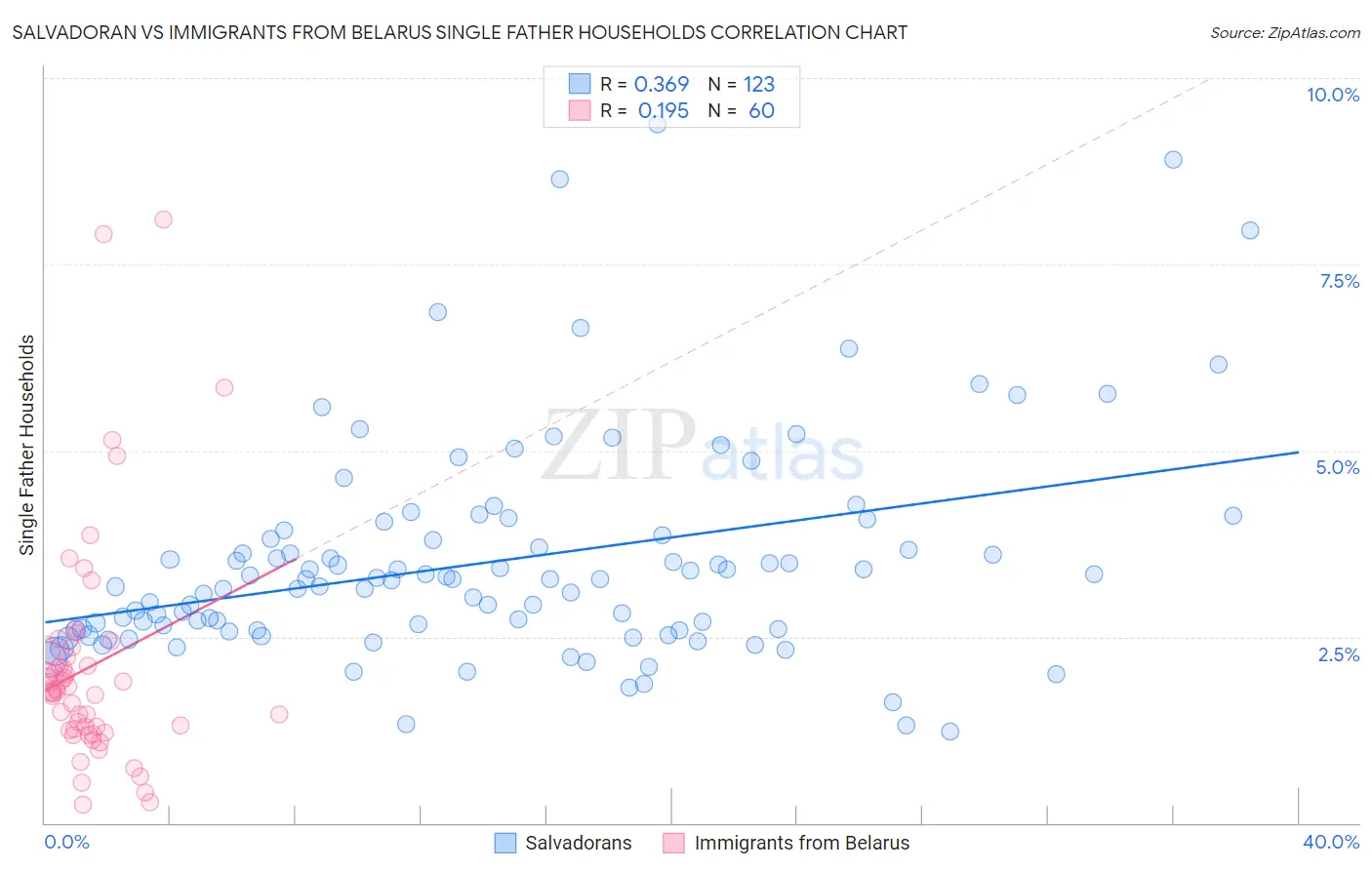 Salvadoran vs Immigrants from Belarus Single Father Households