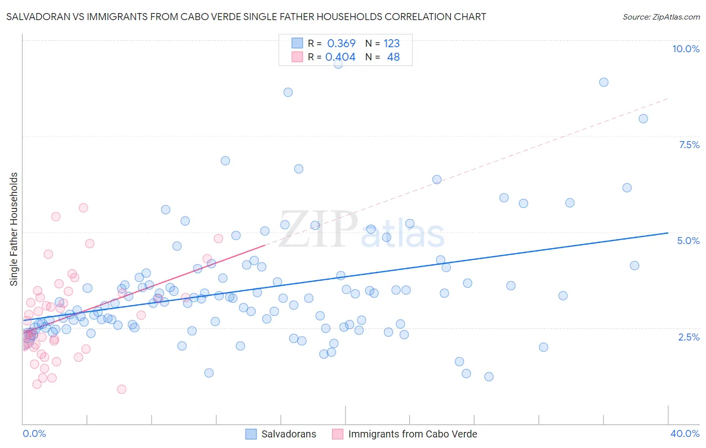 Salvadoran vs Immigrants from Cabo Verde Single Father Households