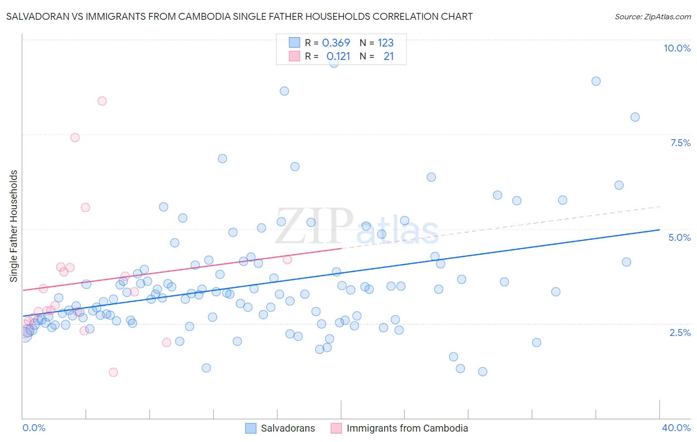 Salvadoran vs Immigrants from Cambodia Single Father Households
