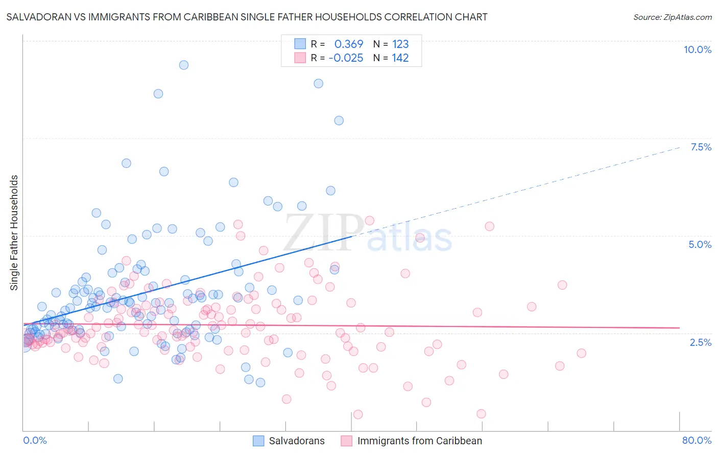 Salvadoran vs Immigrants from Caribbean Single Father Households