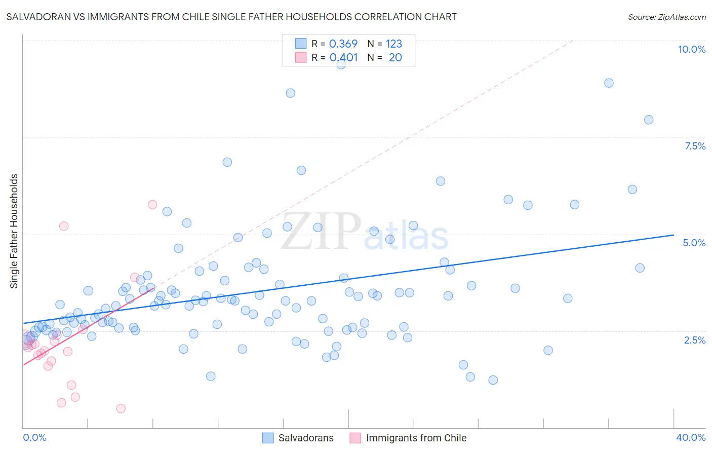 Salvadoran vs Immigrants from Chile Single Father Households