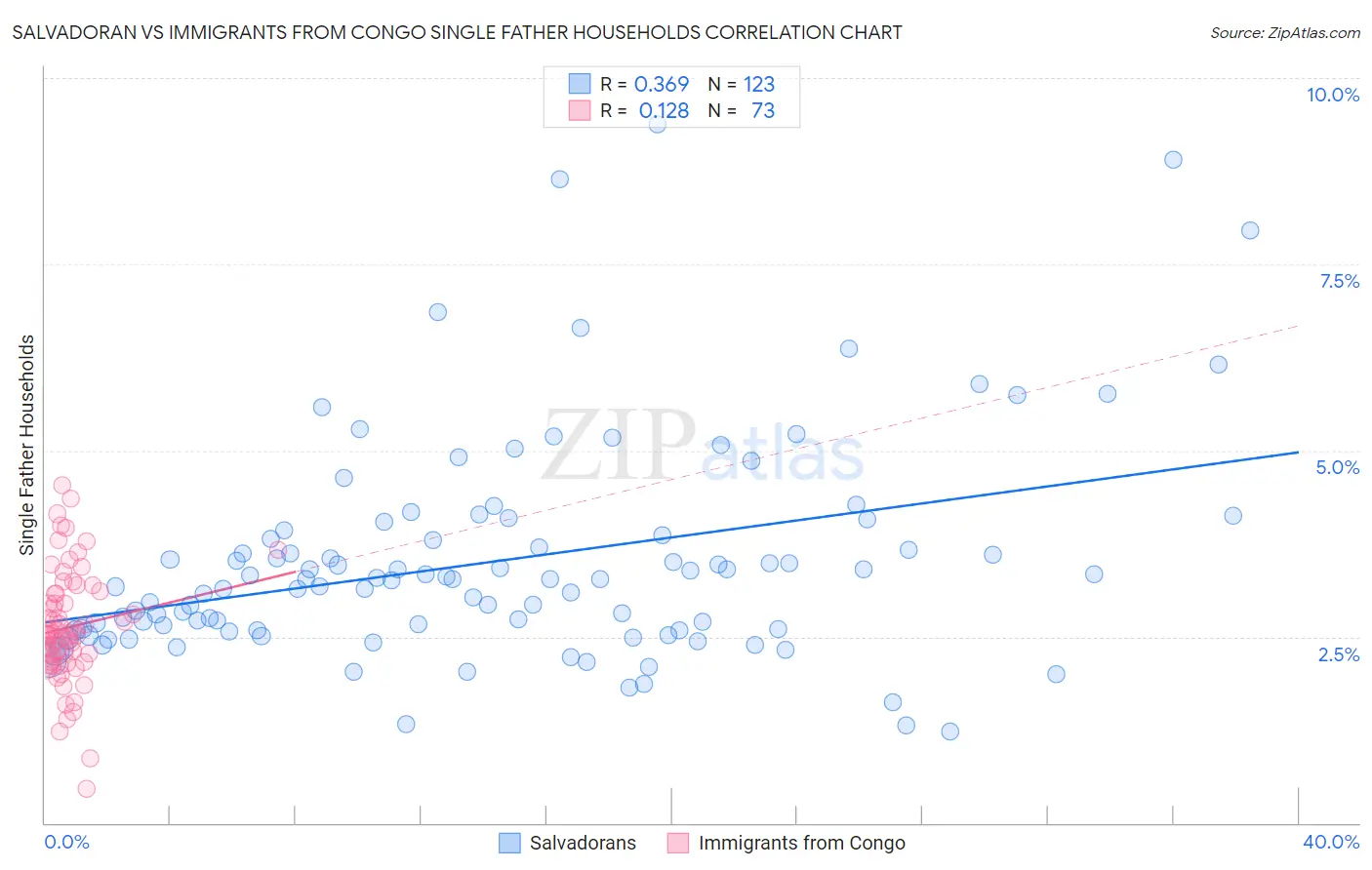Salvadoran vs Immigrants from Congo Single Father Households