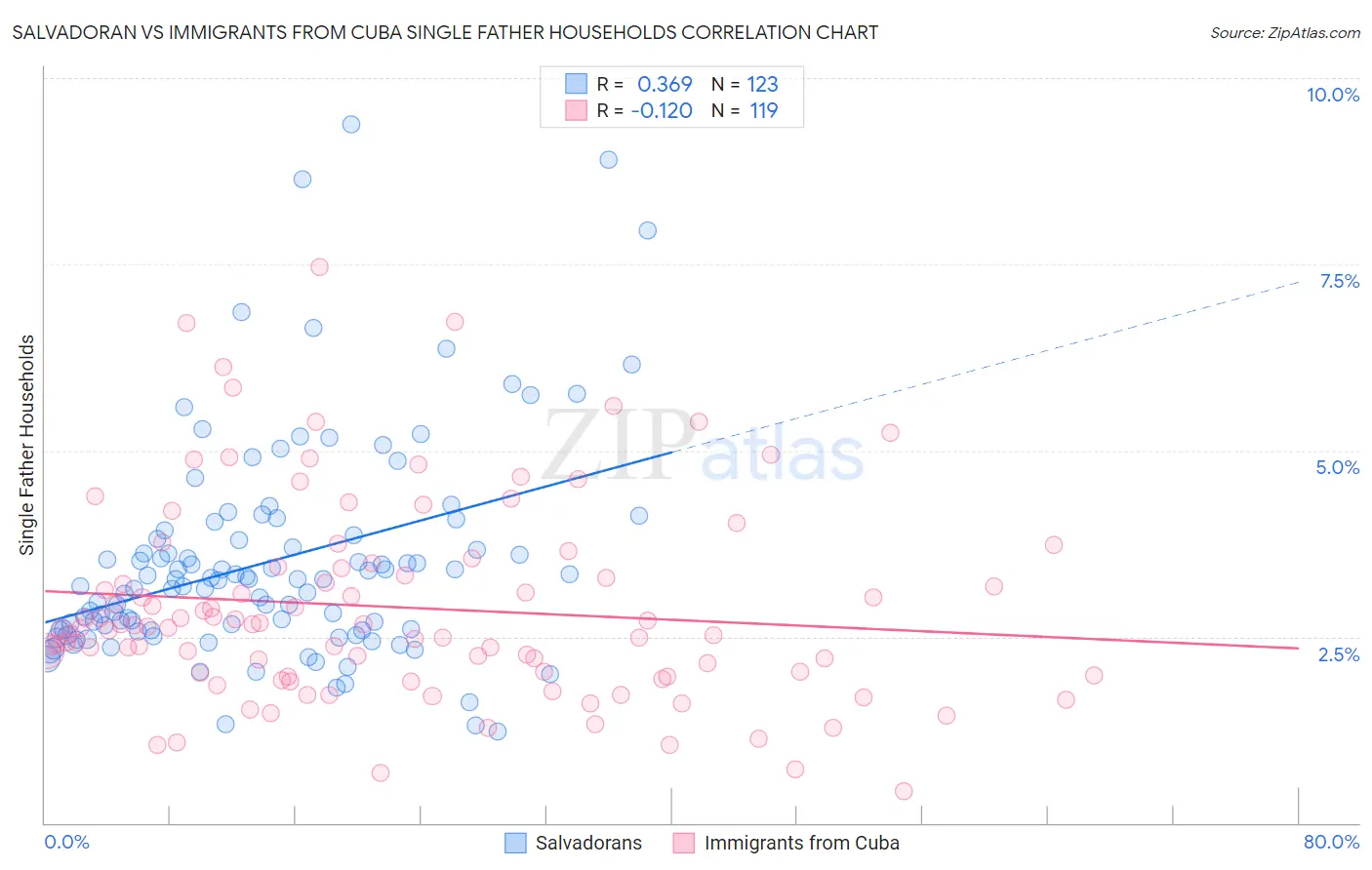 Salvadoran vs Immigrants from Cuba Single Father Households