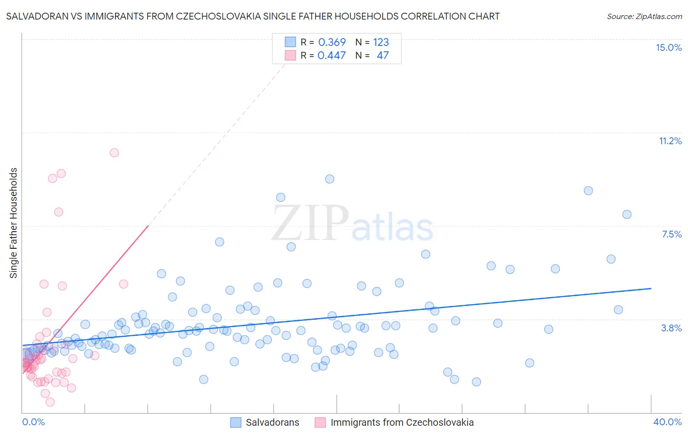 Salvadoran vs Immigrants from Czechoslovakia Single Father Households