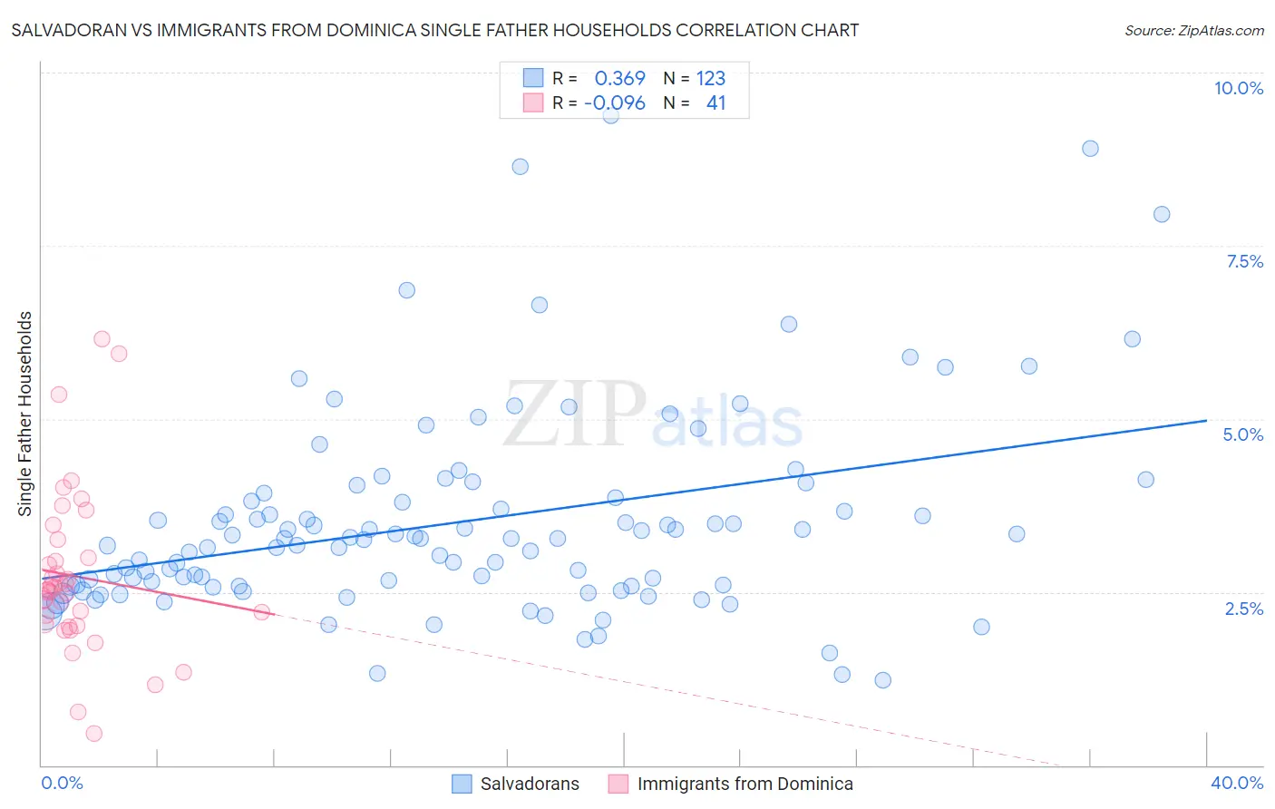 Salvadoran vs Immigrants from Dominica Single Father Households