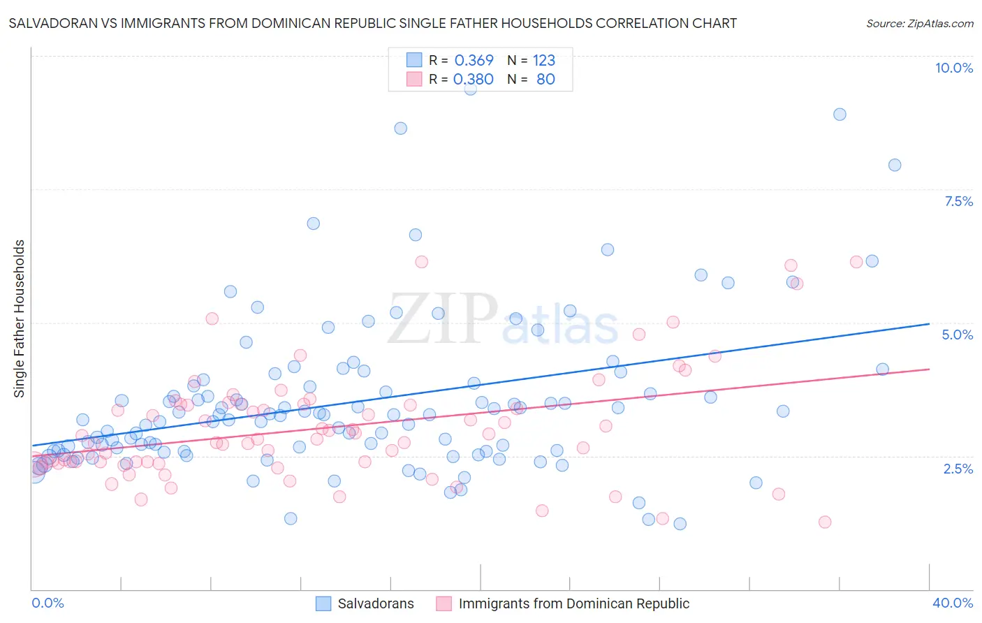 Salvadoran vs Immigrants from Dominican Republic Single Father Households