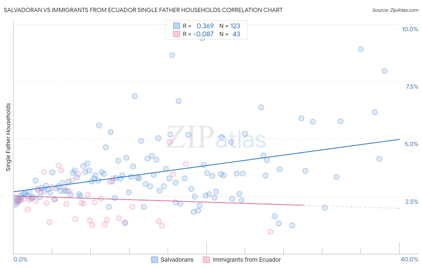 Salvadoran vs Immigrants from Ecuador Single Father Households