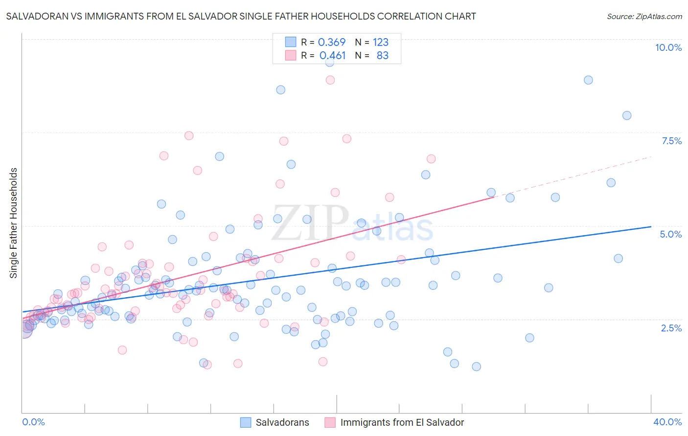 Salvadoran vs Immigrants from El Salvador Single Father Households