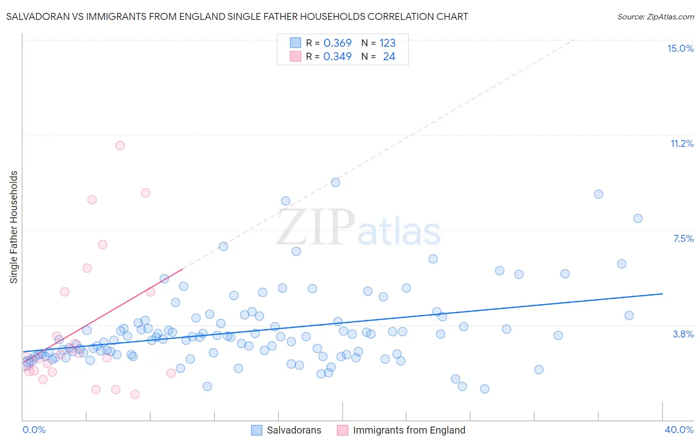Salvadoran vs Immigrants from England Single Father Households