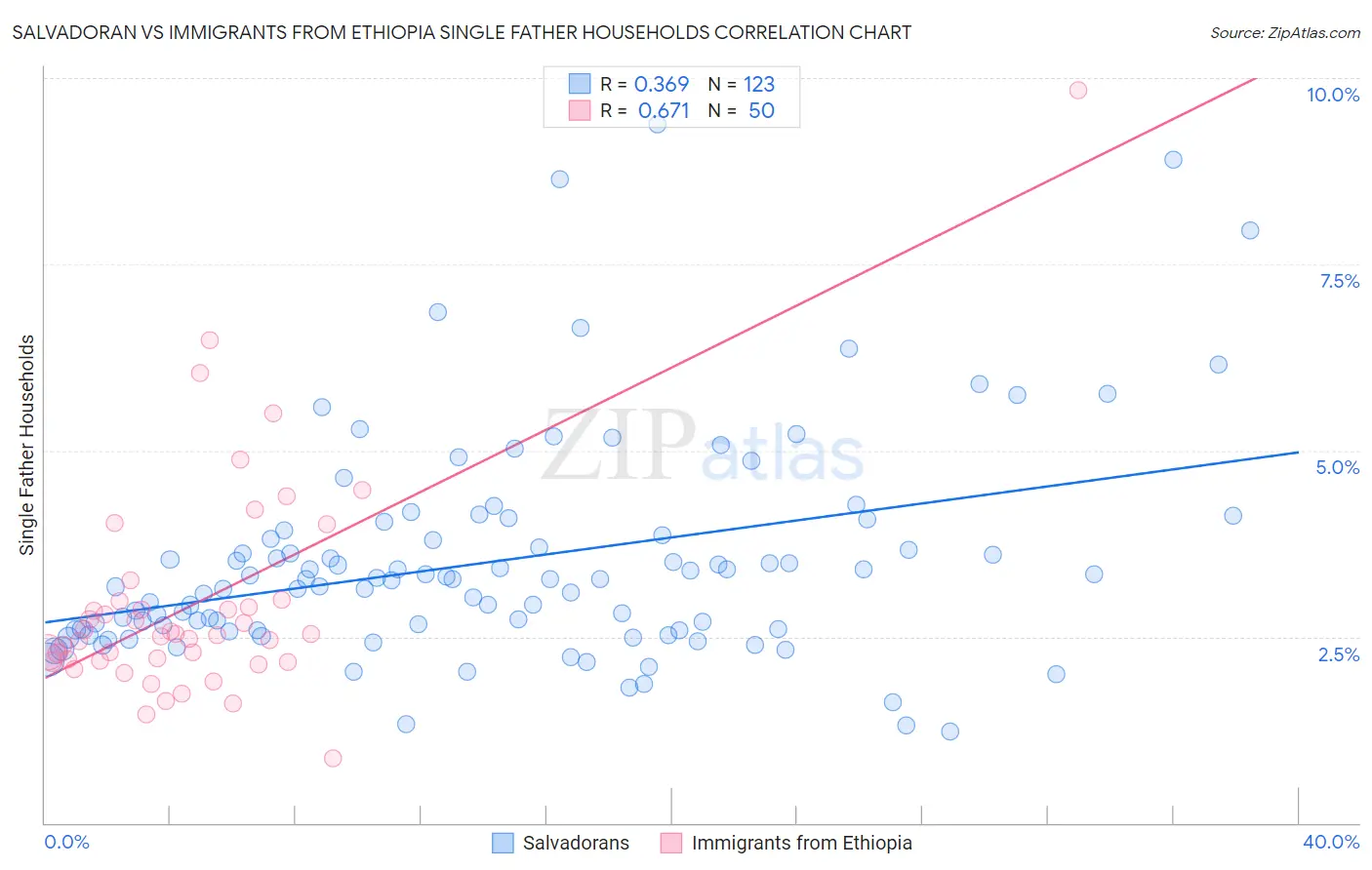 Salvadoran vs Immigrants from Ethiopia Single Father Households