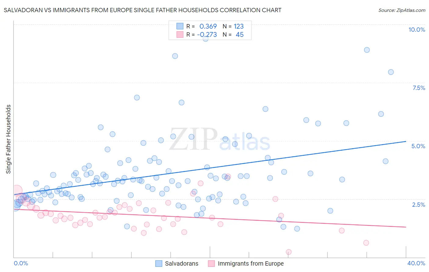 Salvadoran vs Immigrants from Europe Single Father Households
