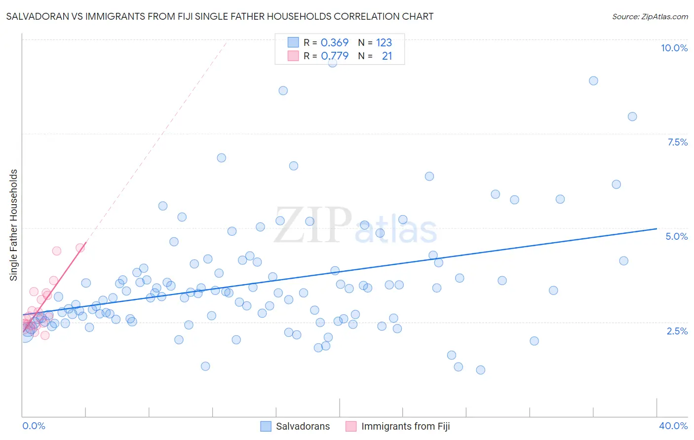 Salvadoran vs Immigrants from Fiji Single Father Households