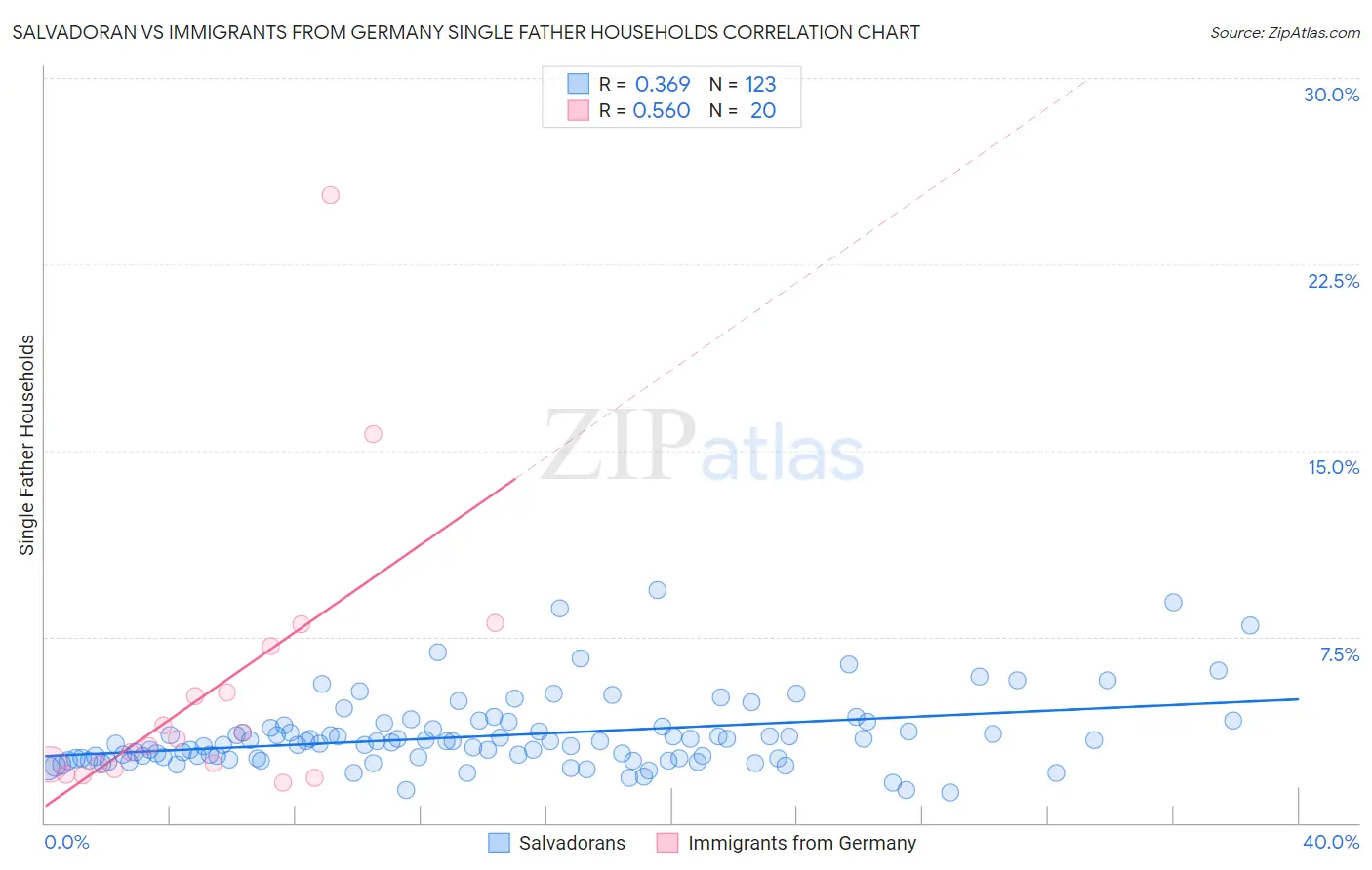 Salvadoran vs Immigrants from Germany Single Father Households