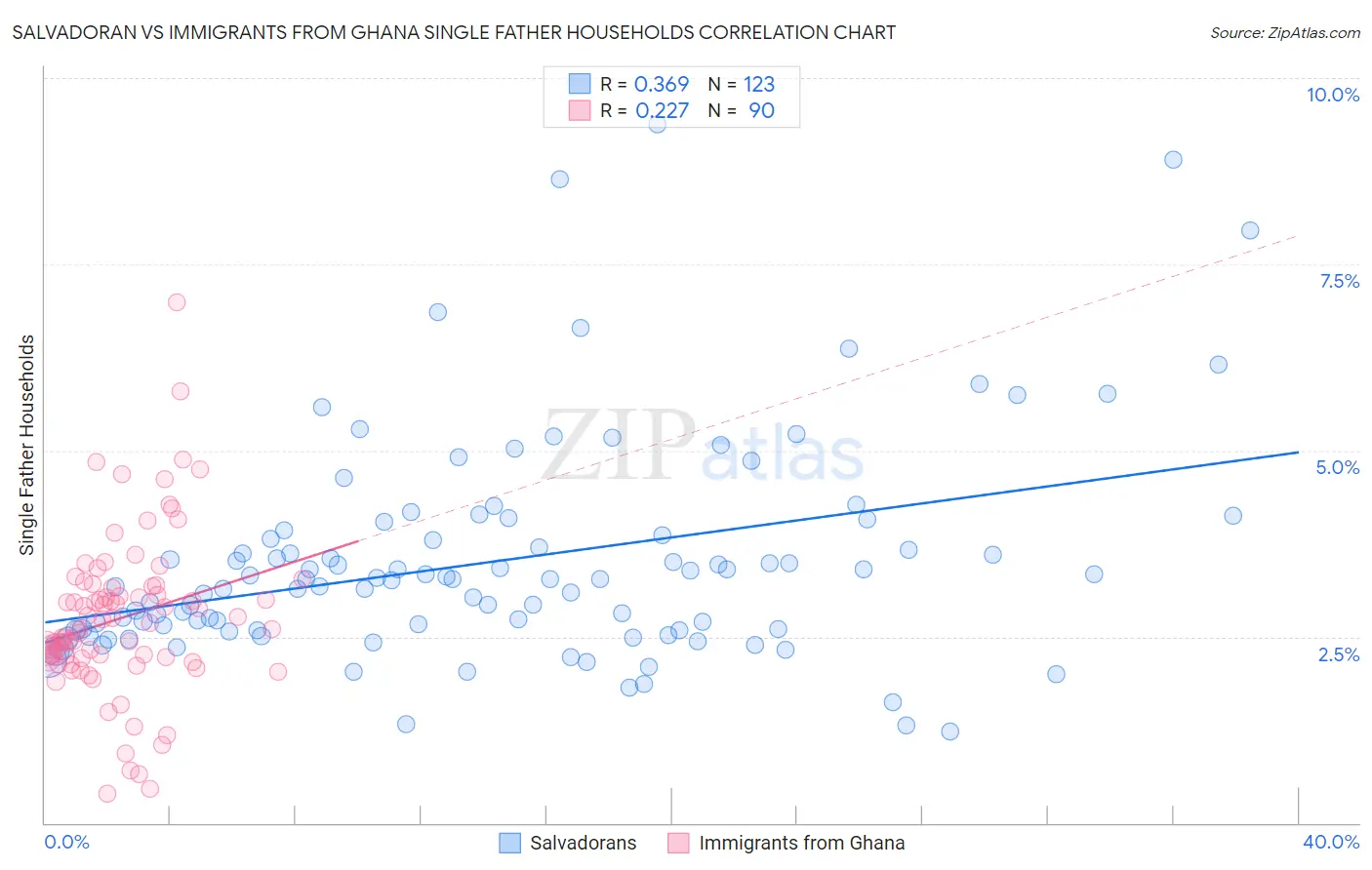 Salvadoran vs Immigrants from Ghana Single Father Households
